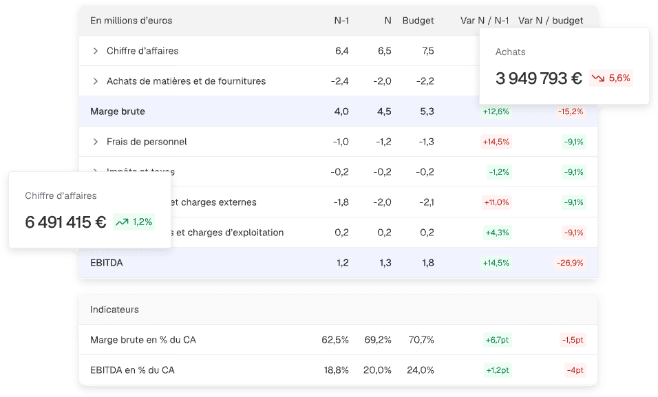 Tableau compte de résultat