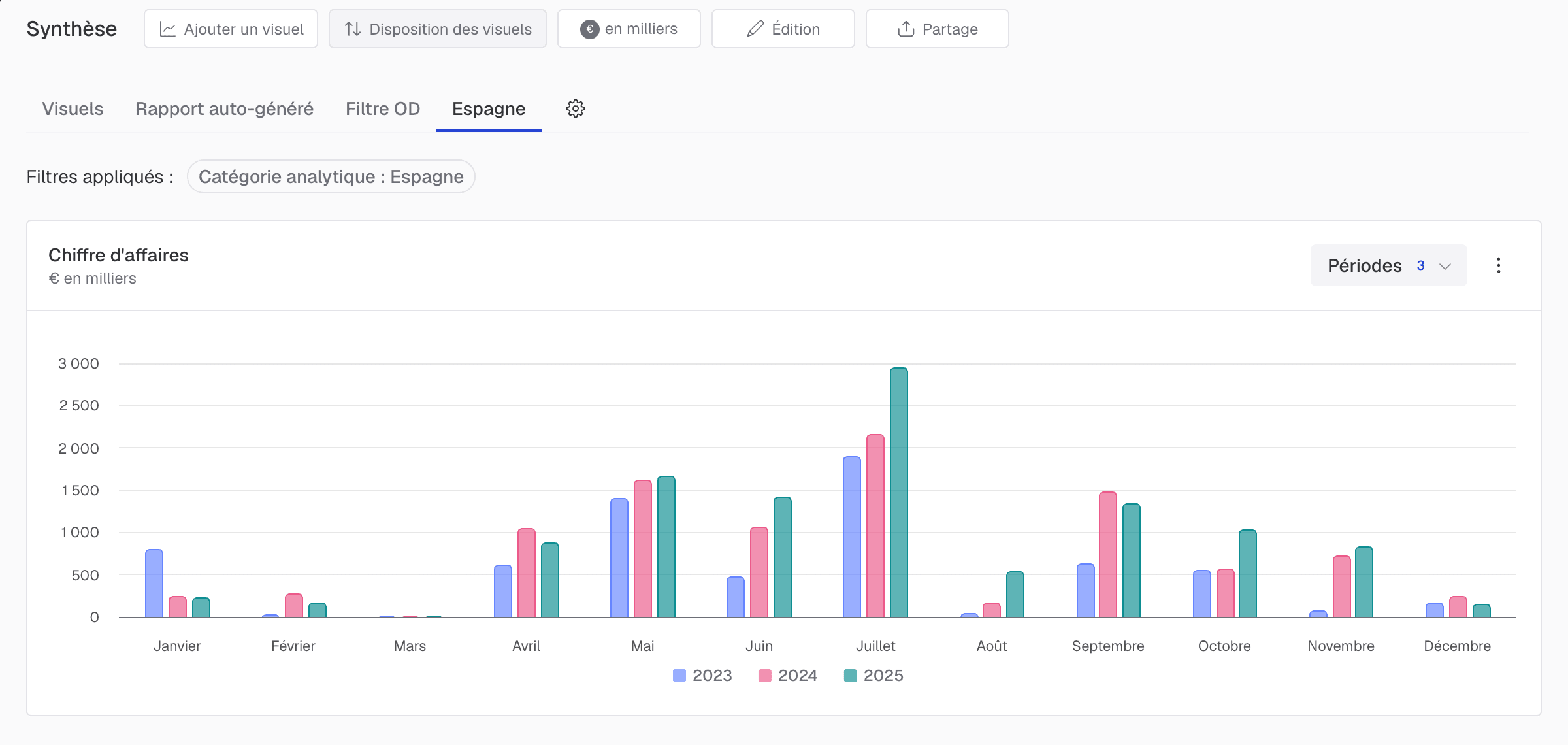 analyse financière par axe analytique