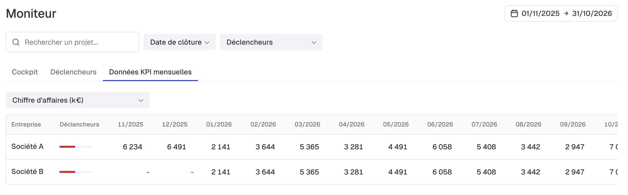 KPI mensuelles