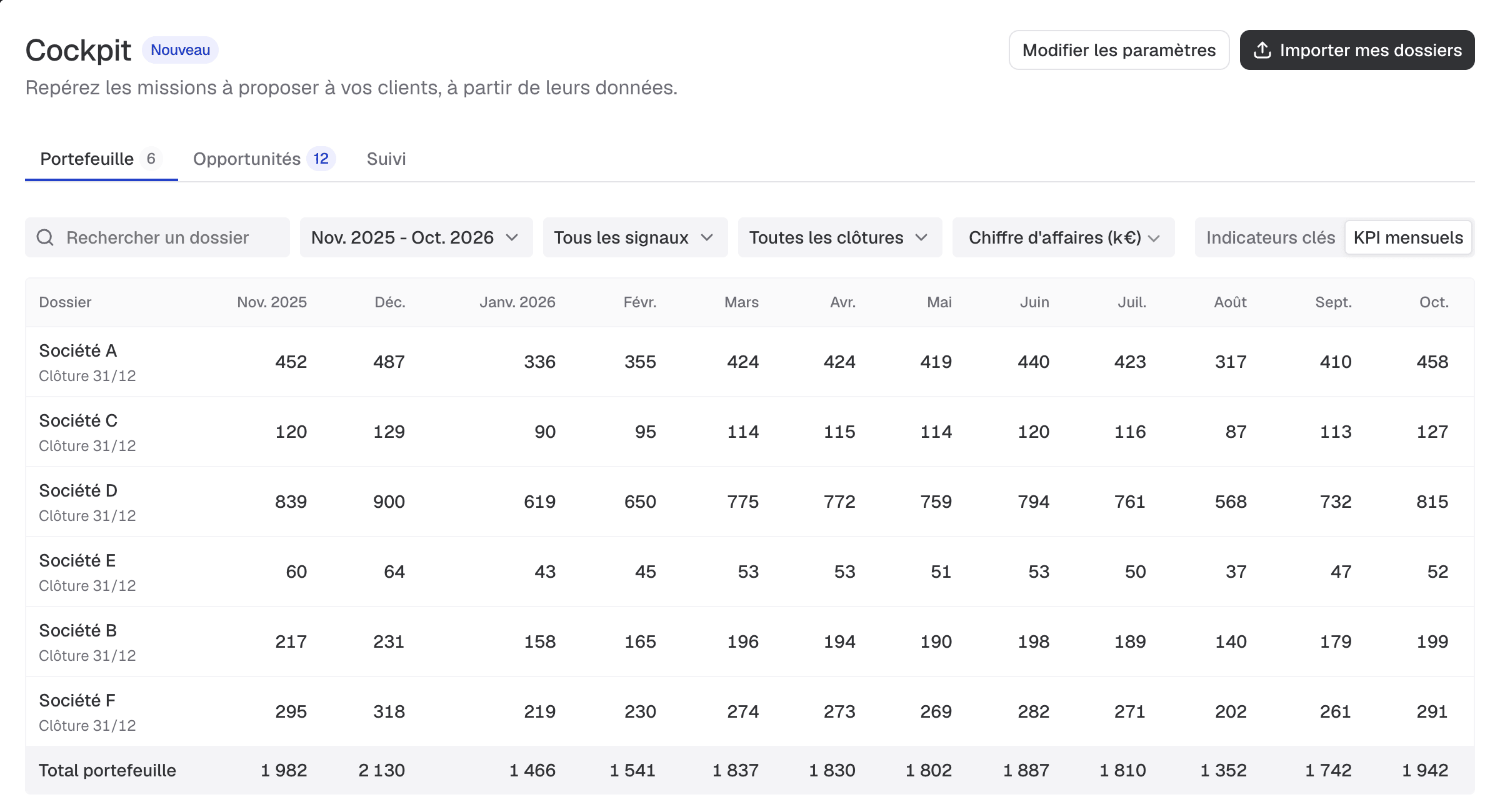 KPI mensuelles