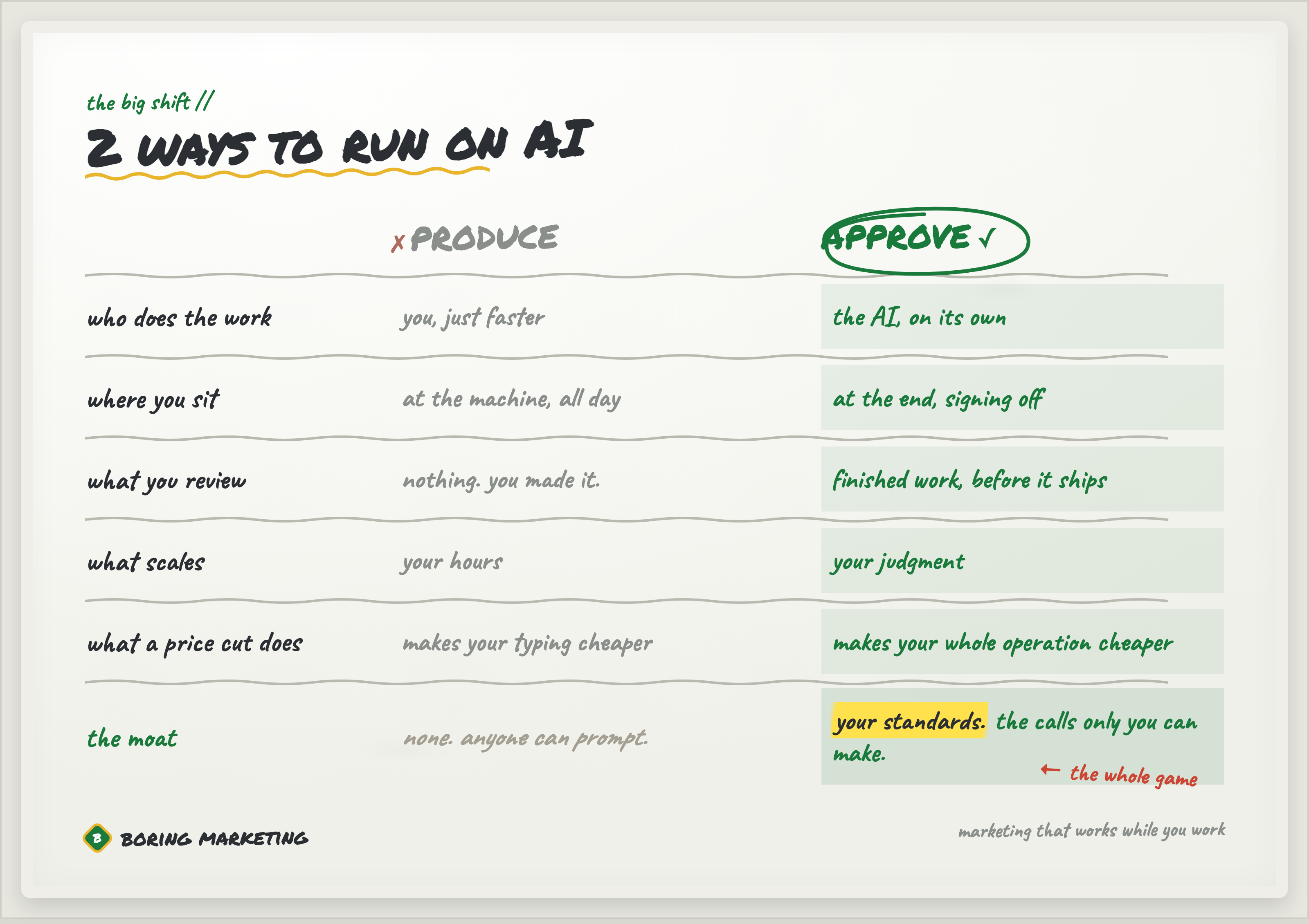 Two ways to run a business on AI: Produce vs Approve, whiteboard comparison