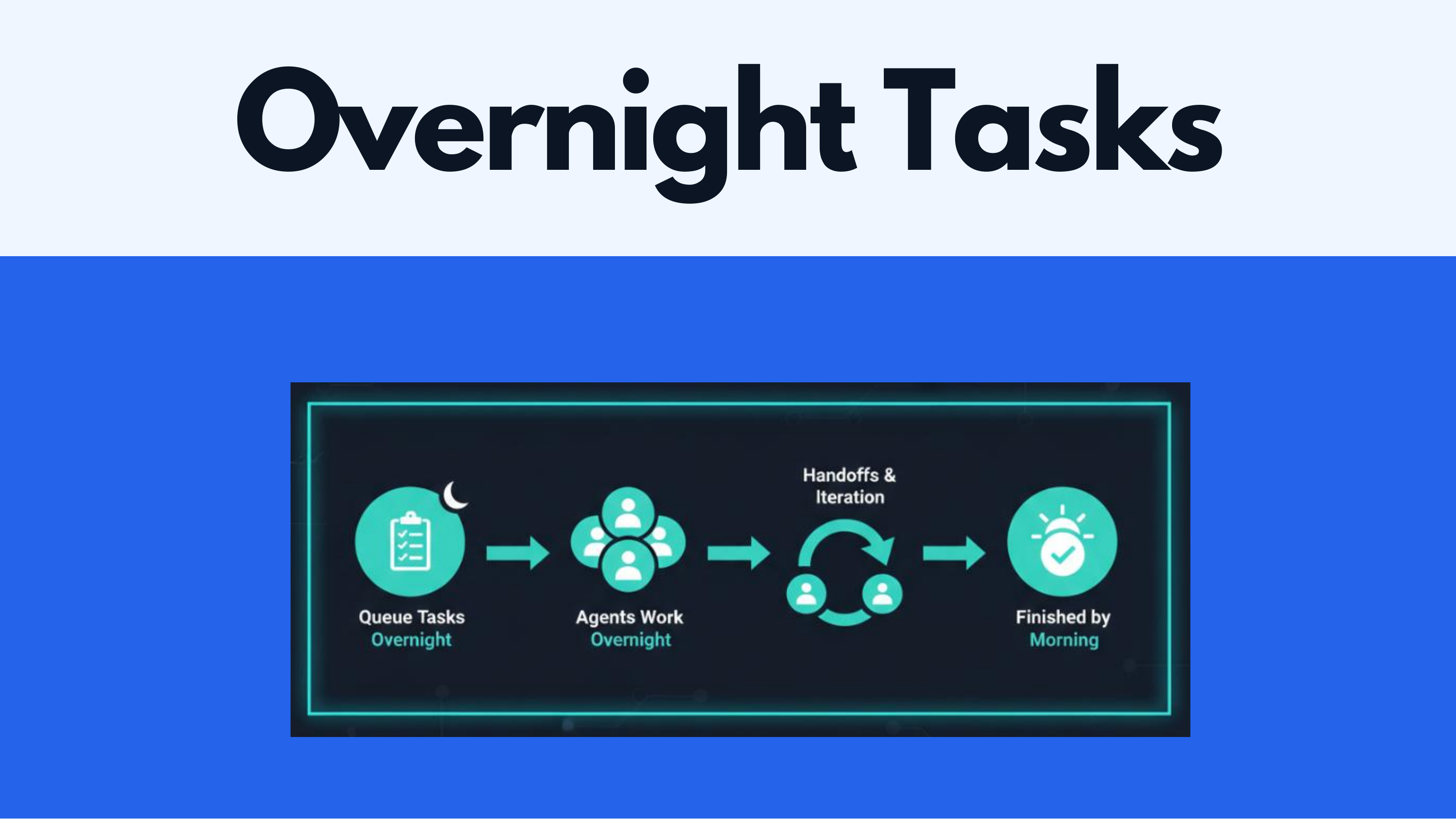 Overnight Tasks: queue overnight, agents work, handoffs and iteration, finished by morning