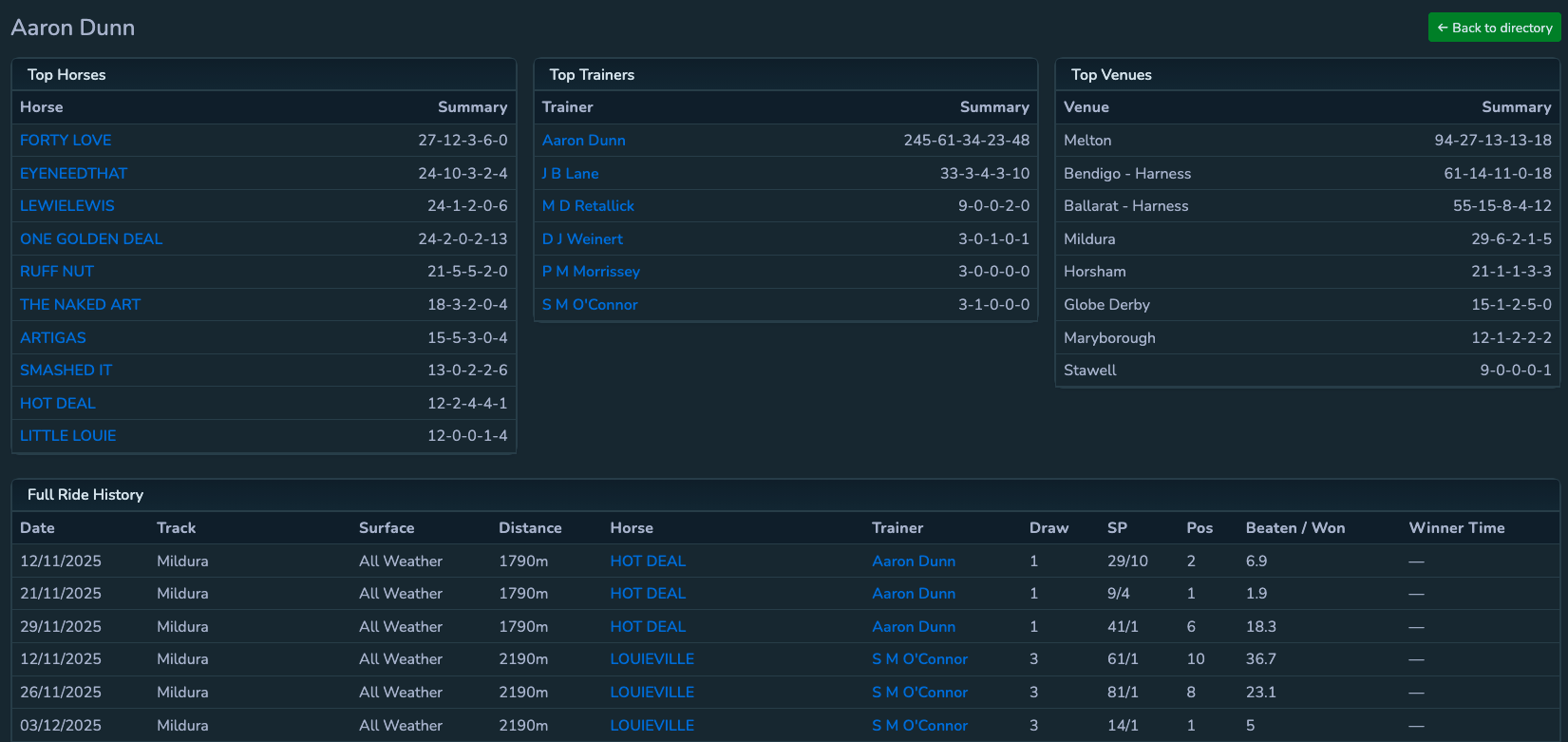 Jockeys performance overview