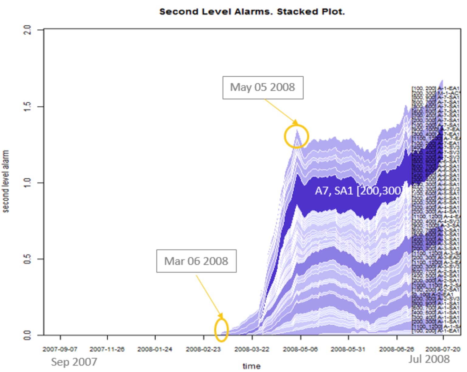 figure_2_stacked_plot_over_time_of_2nd_level_alarm_time_series.png