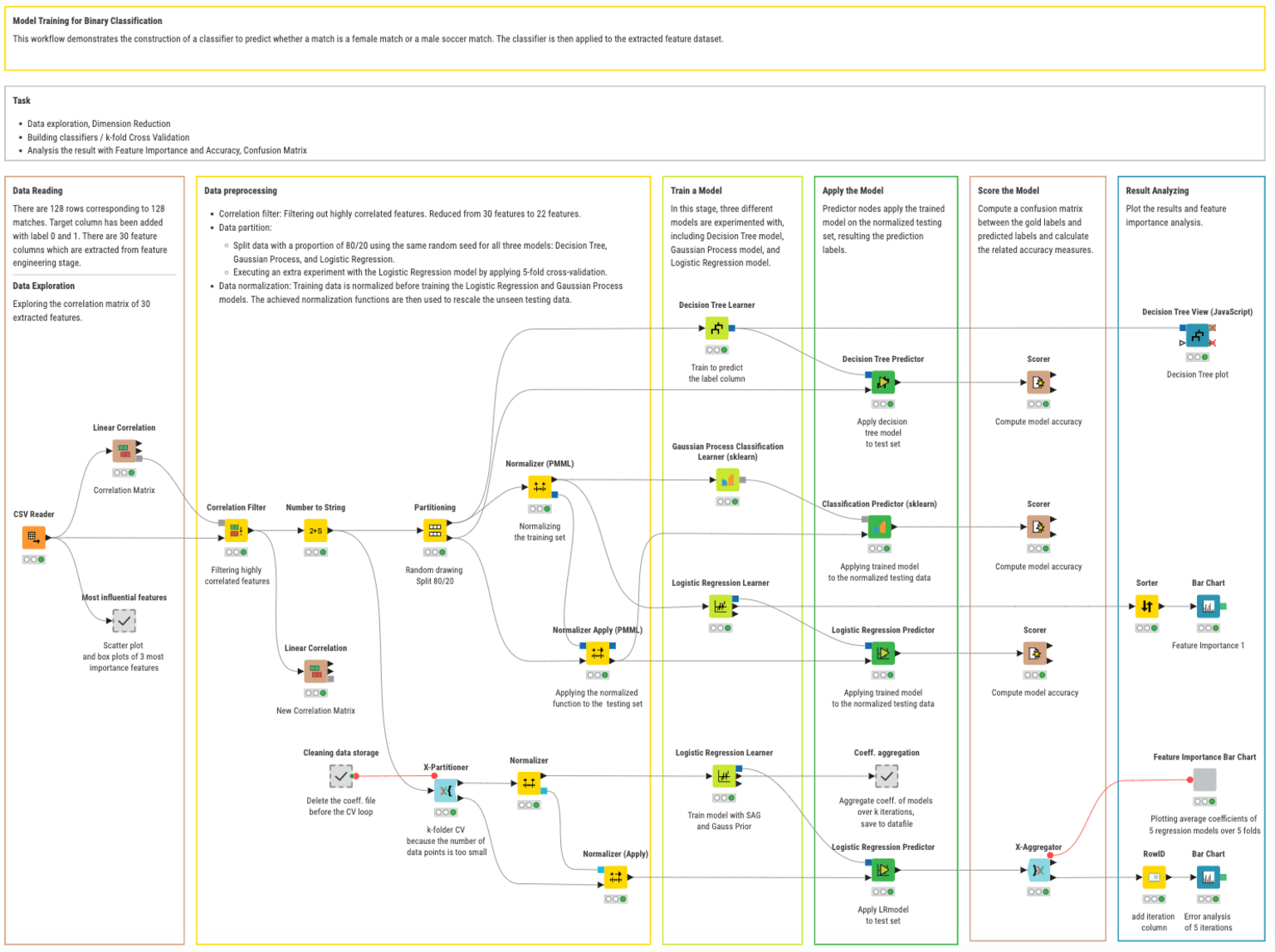 Model training workflow