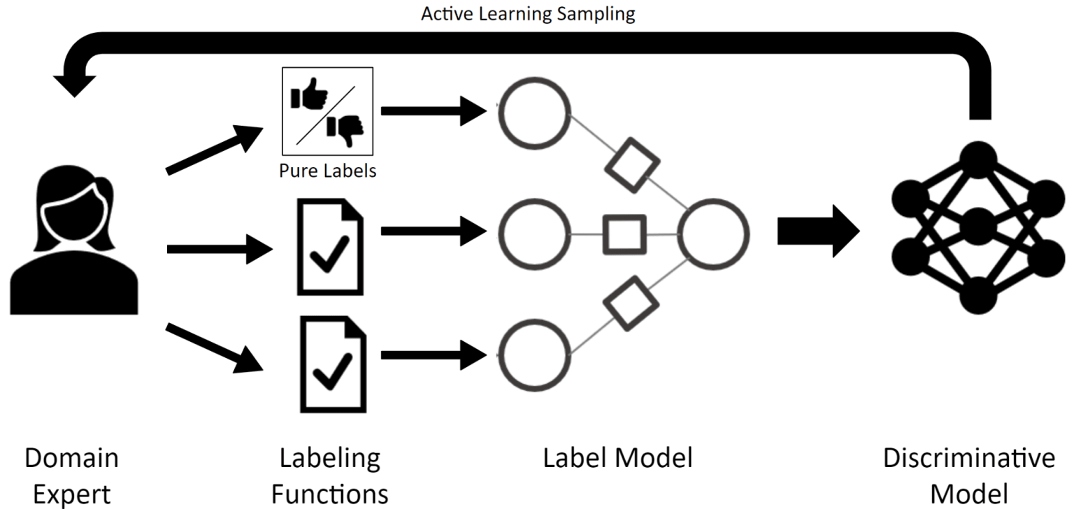 3-combining-active-learning-and-weak-supervision.png