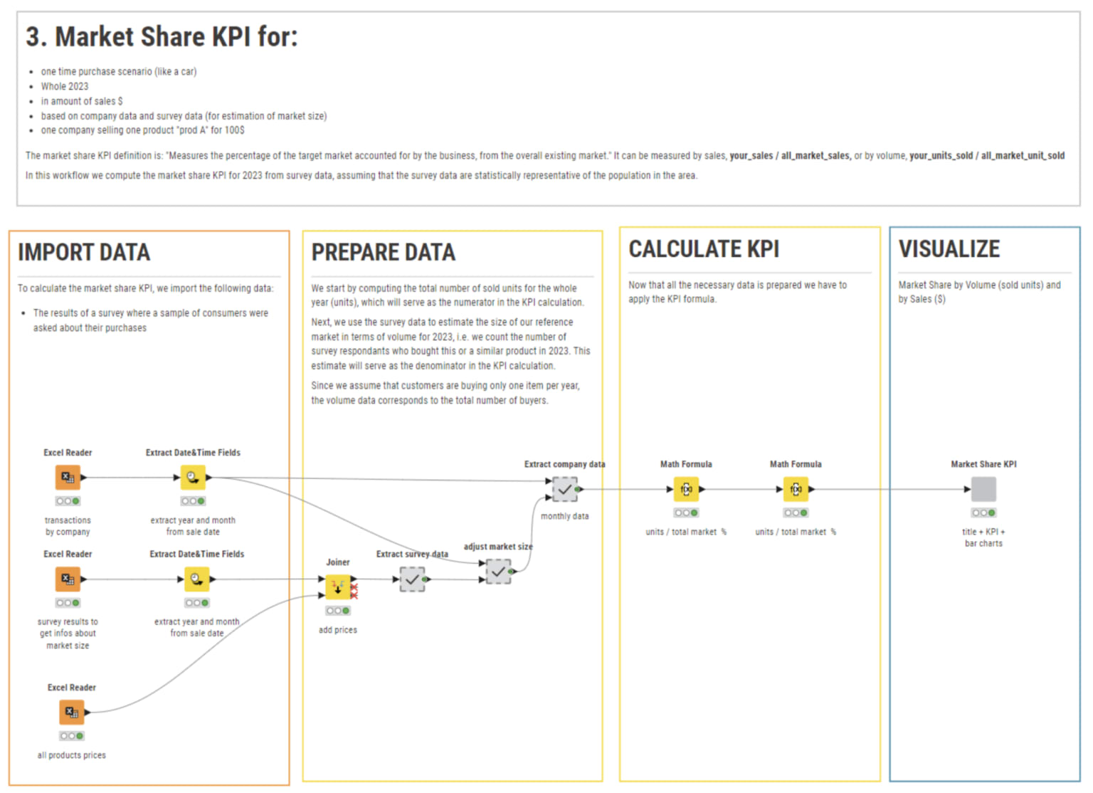 The workflow “Market Share KPI sales company data”