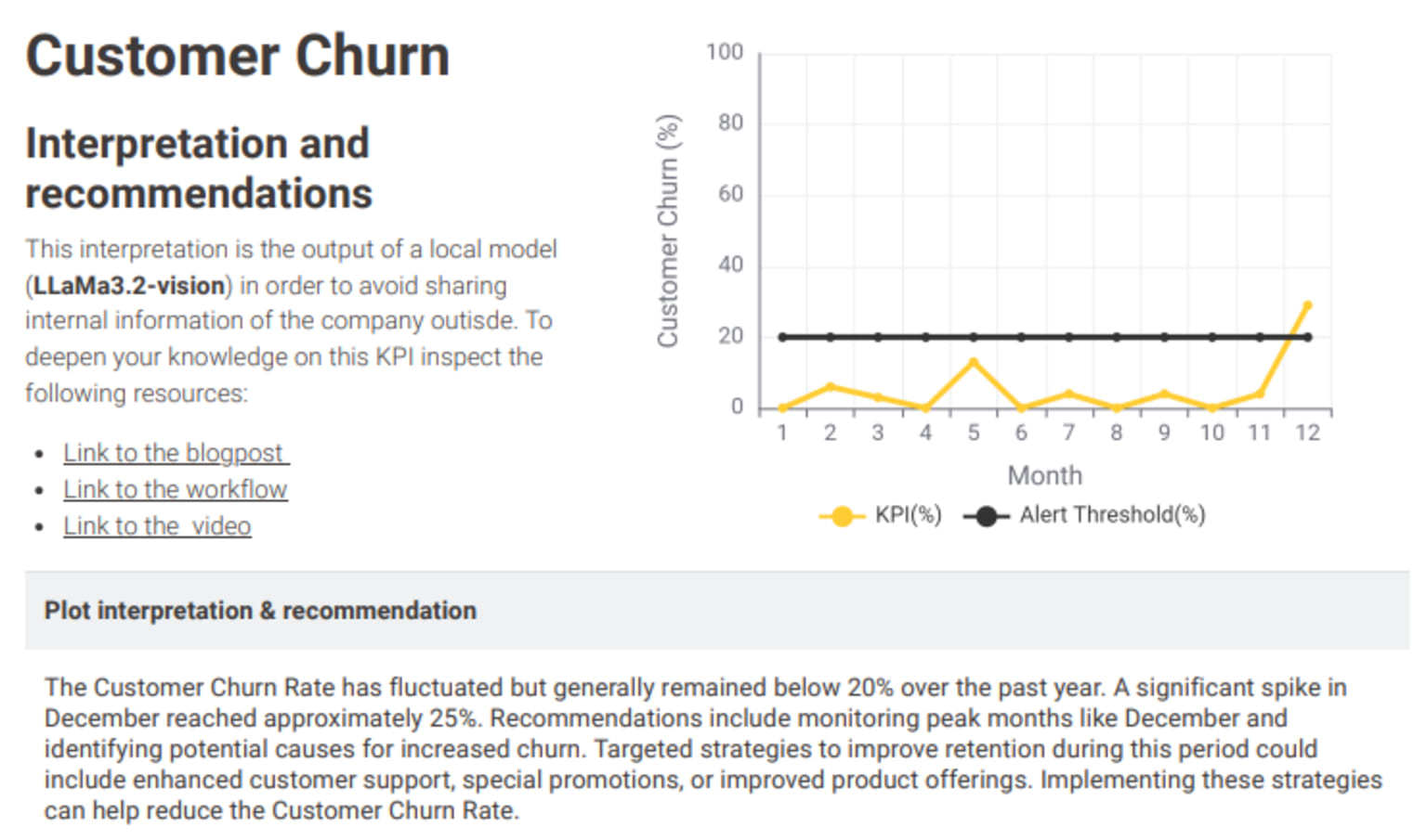AI-generated interpretations and suggestions for Customer Churn KPI.