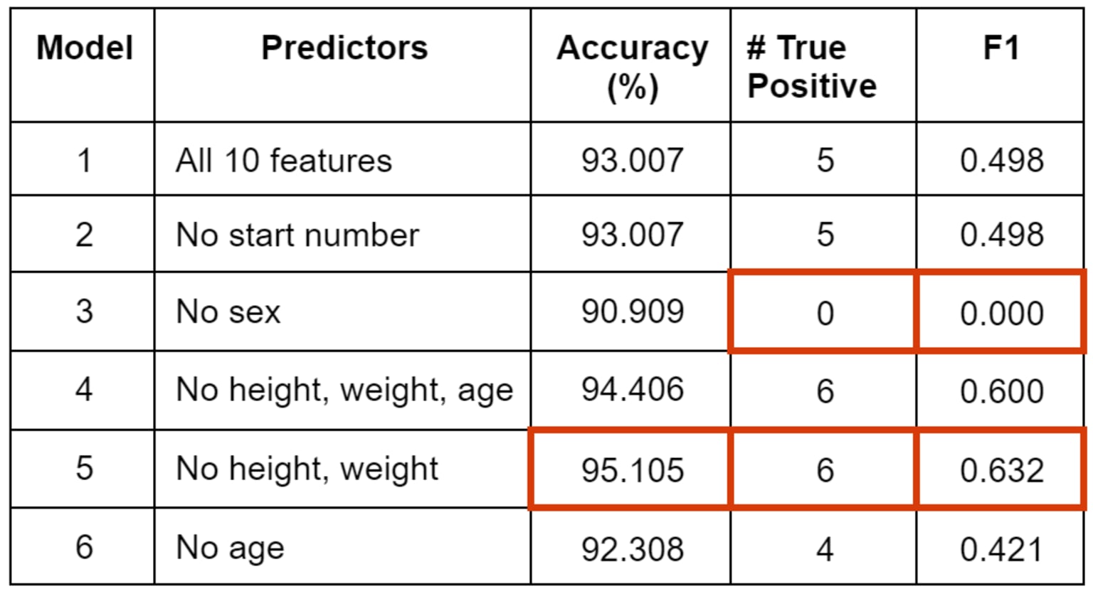 Models-and-predictors-triathlon-winners