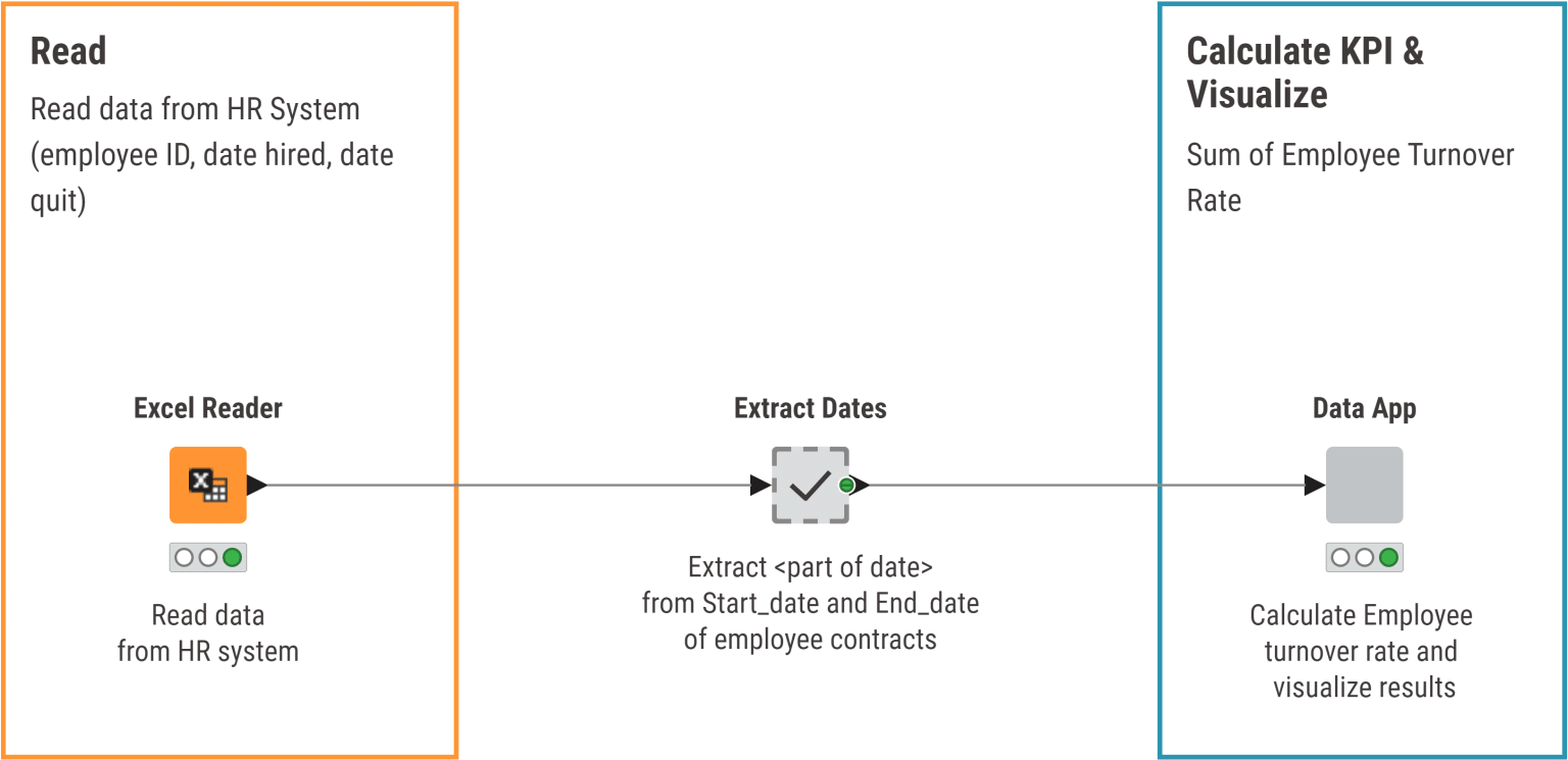 The Employee Turnover KPI Monthly simple workflow to calculate monthly employee turnover KPI for a fixed year