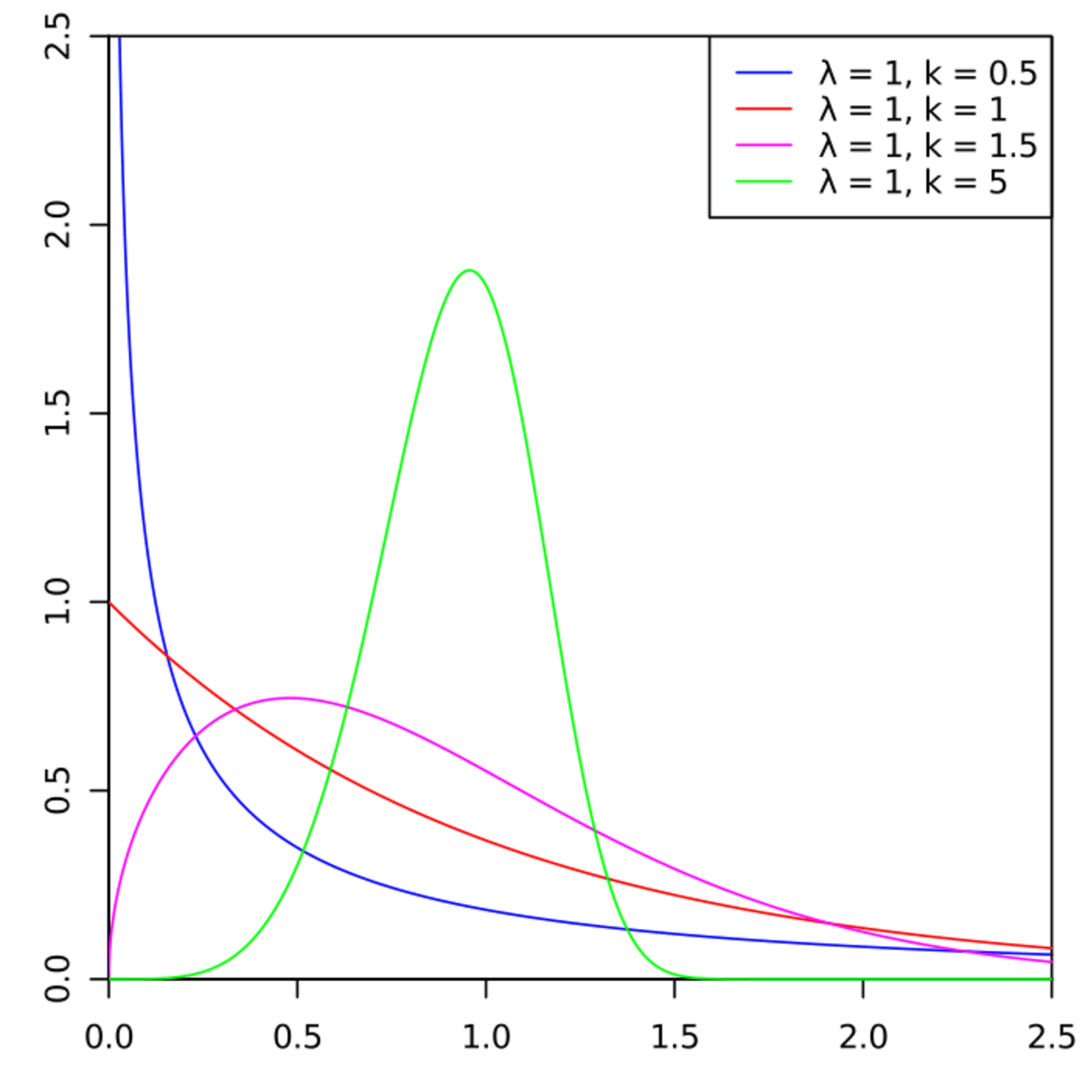 Weibull distribution