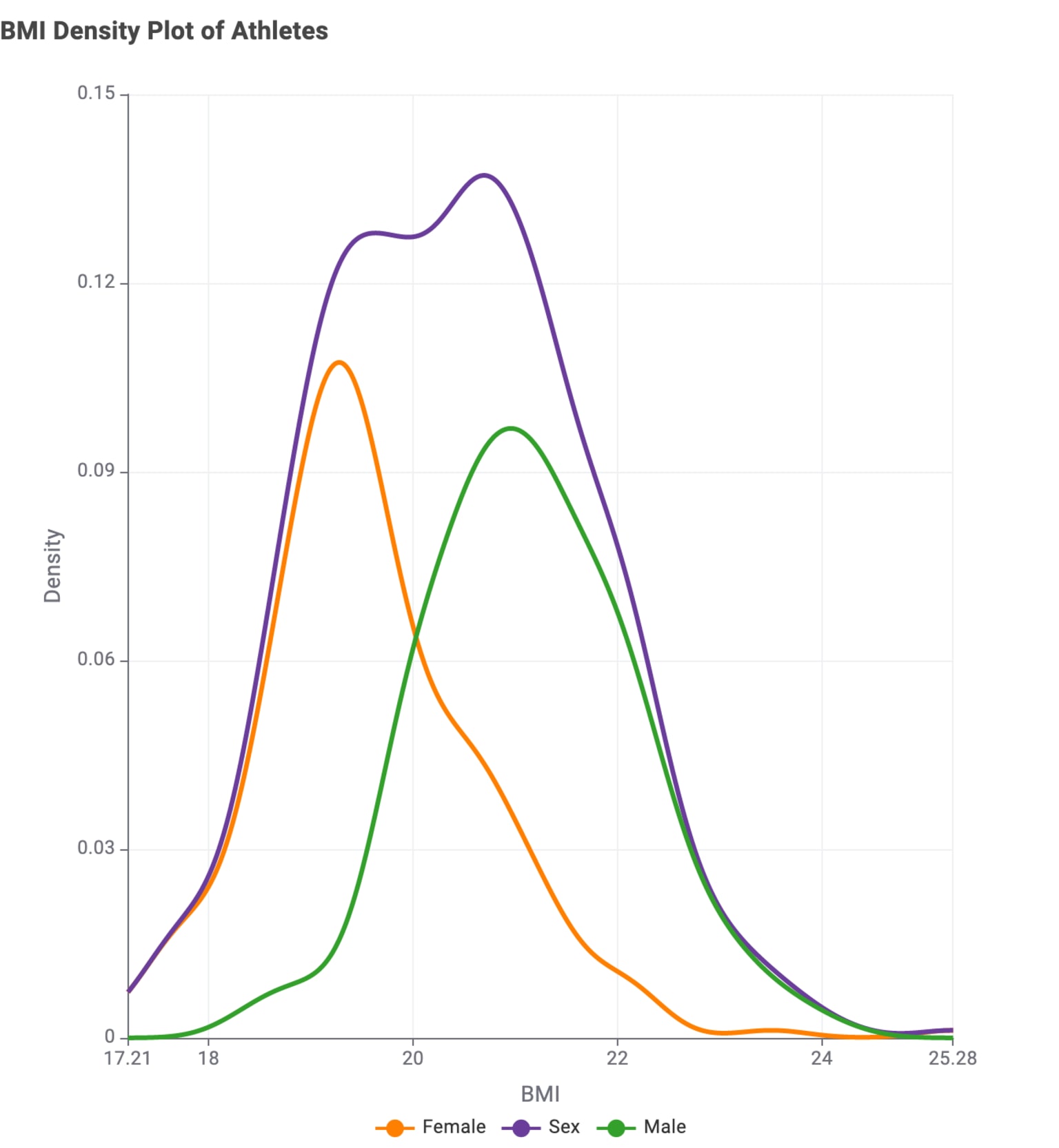 BMI density in triathlon athletes