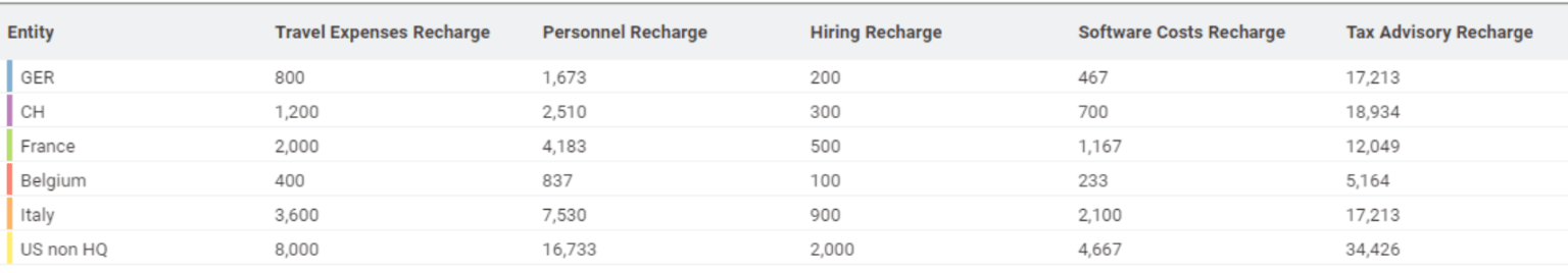 Transfer price recharge by entity