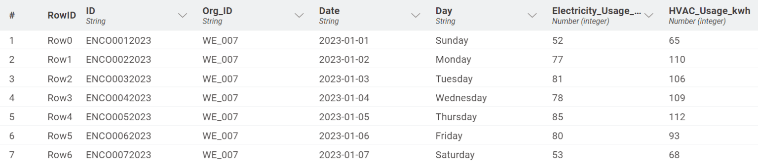The dataset accounting for Electricity and HVAC usage in kWh. 