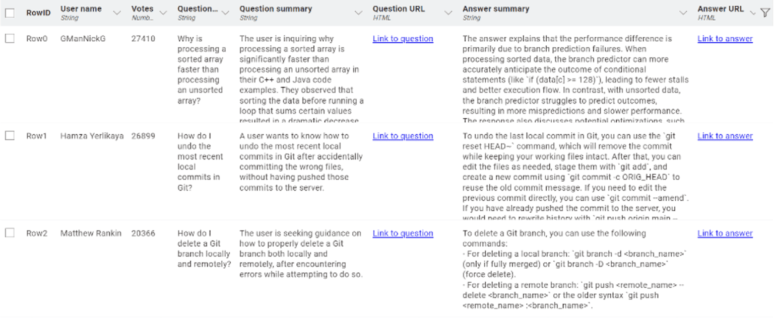 A preview of the summarized question and answer texts stored in the MongoDB database, including the question title, num. of votes, username and associated URLs for the top 10 StackOverflow questions.