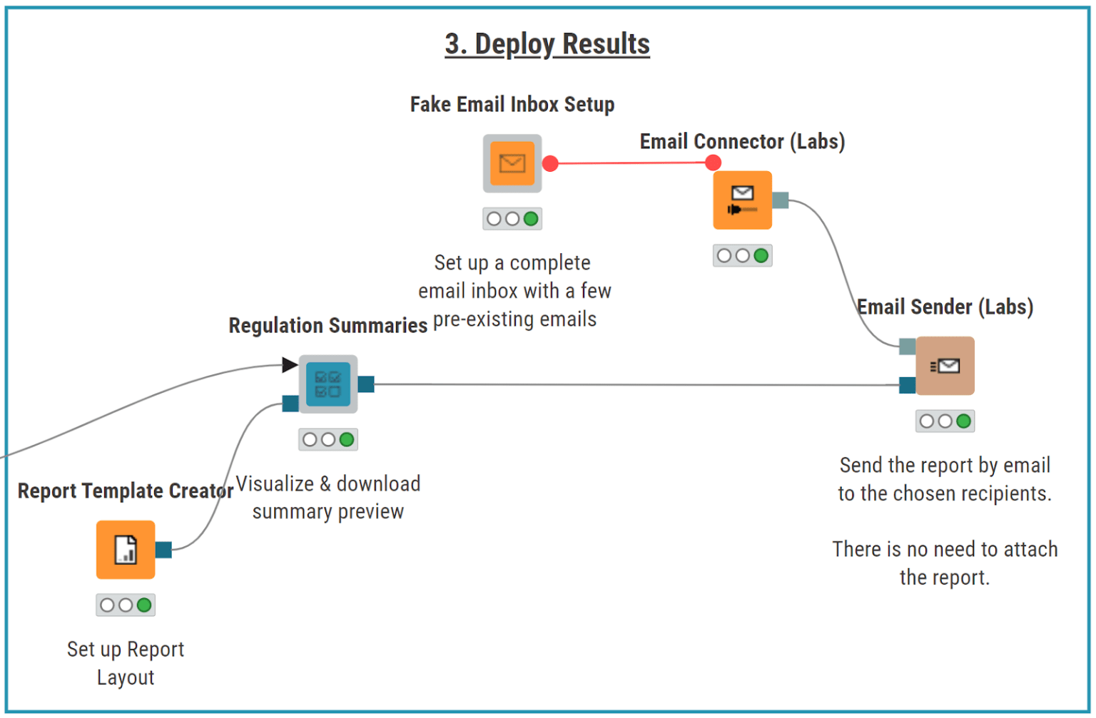 This part of the workflow formats the generated summary into a professional PDF report and distributes it automatically per e-mail.