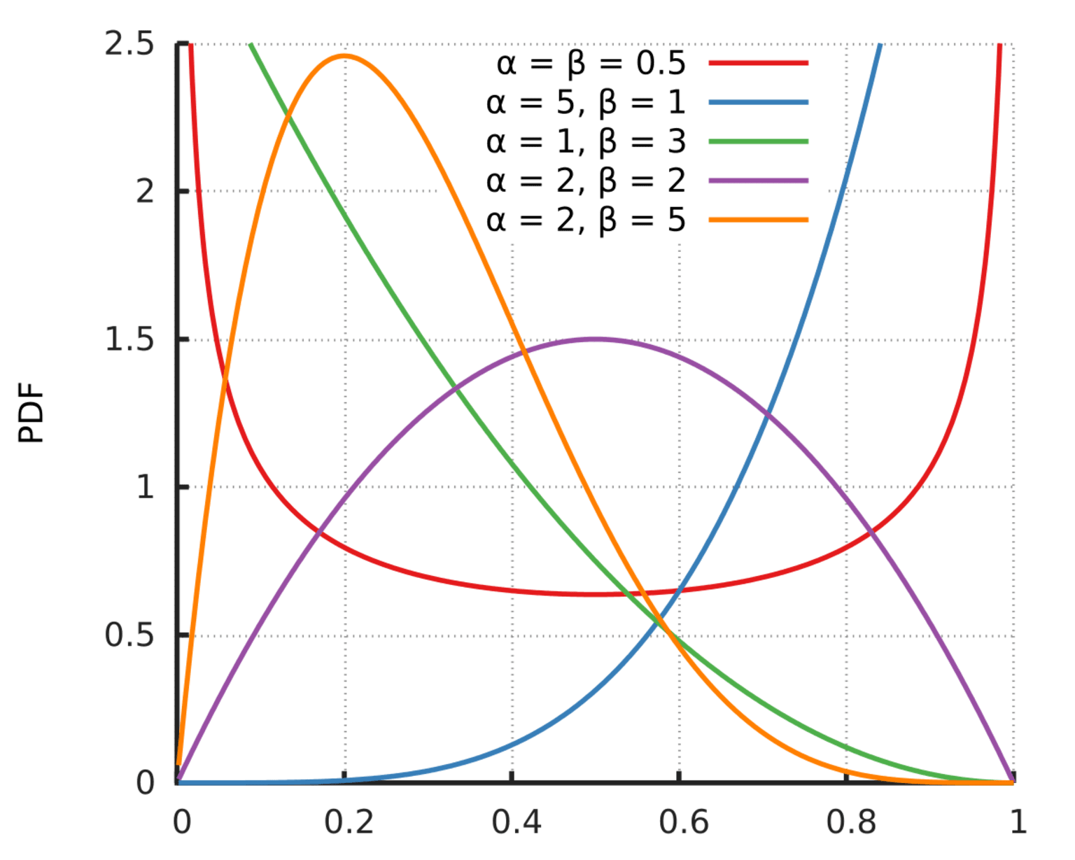 Beta distribution graph