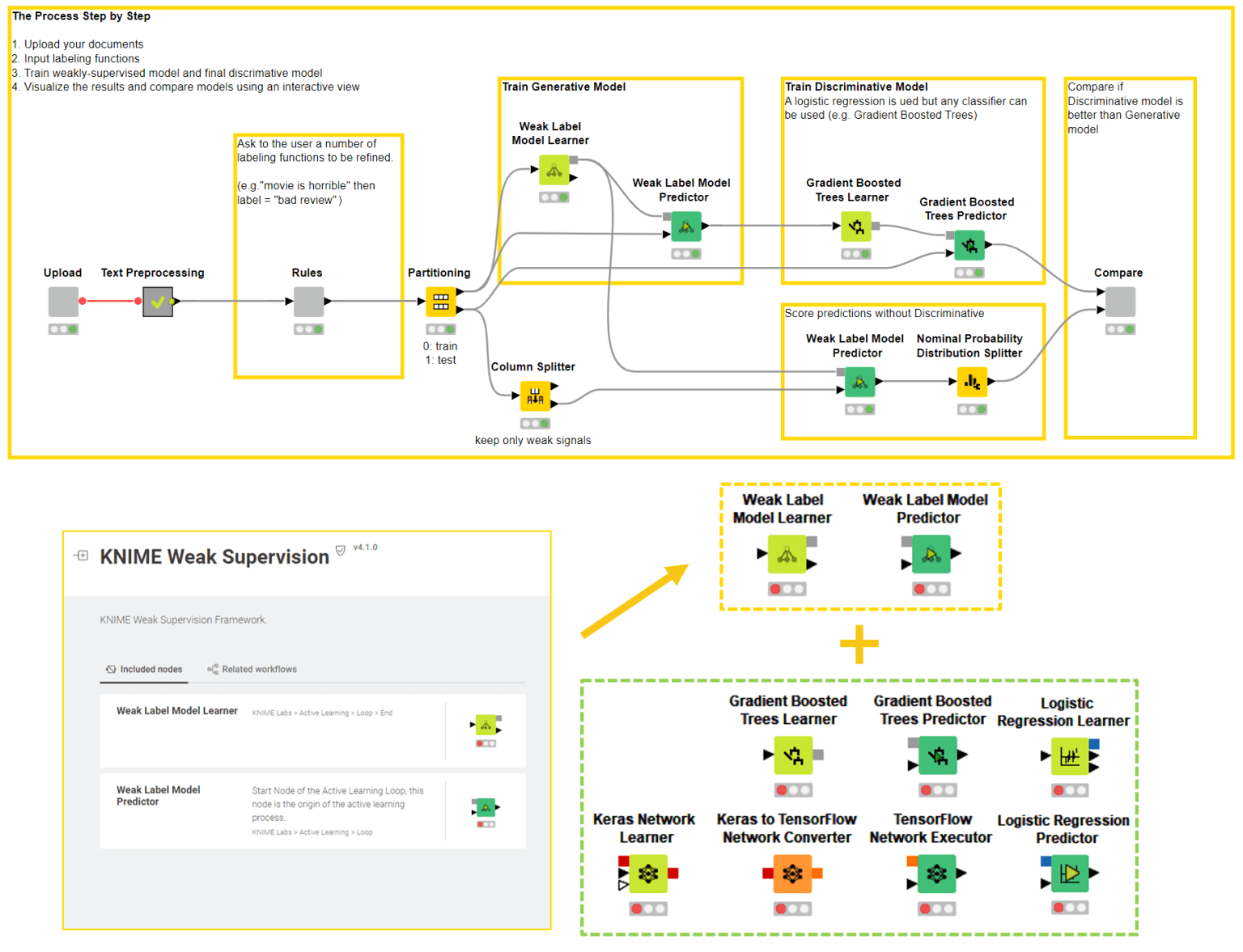 Guided Labeling 7: Weak Supervision Deployed via Guided Analytics