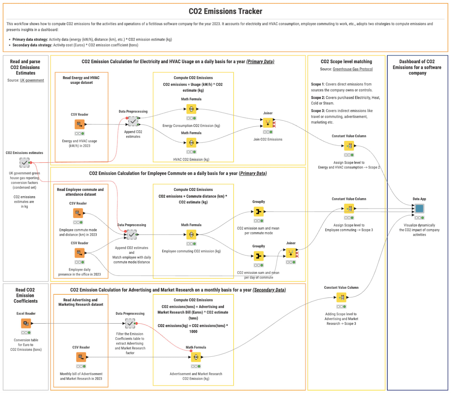 Overview of the KNIME workflow for tracking a company’s CO2 emissions.
