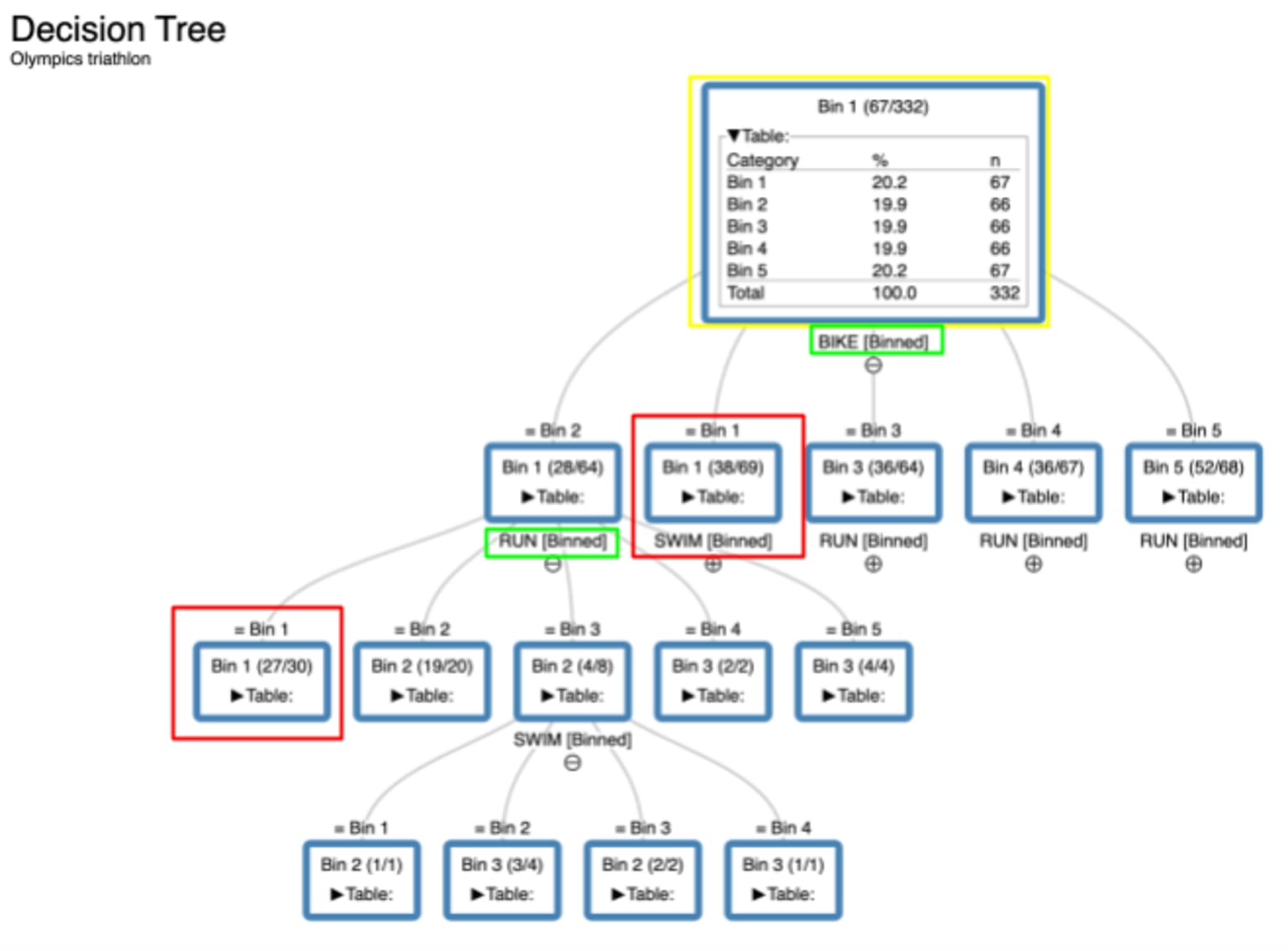 Decision tree modeling on Ironman data