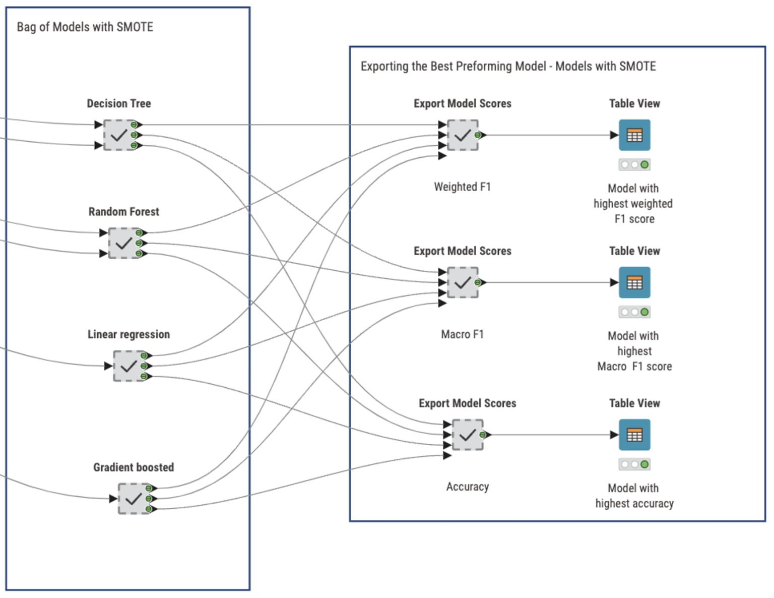 Bag of models workflow