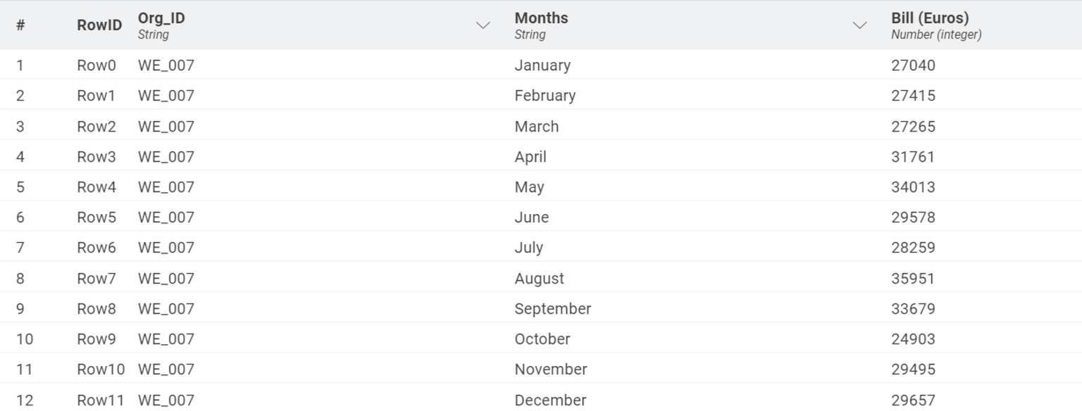 The dataset contains information about monthly marketing expenses.