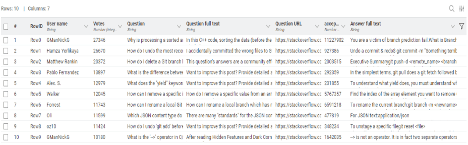 A table displaying the top 10 questions and answers from StackOverflow, including the user name, number of votes, tile, URL and full text.