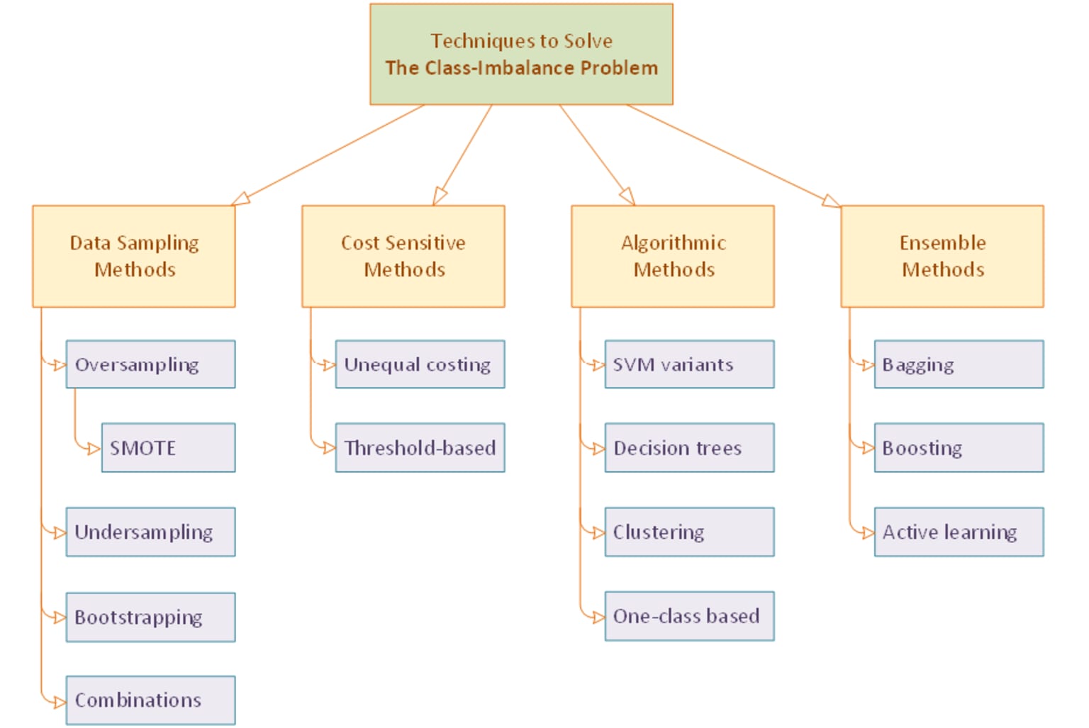 Taxonomy of methods used to handle the imbalance data problem