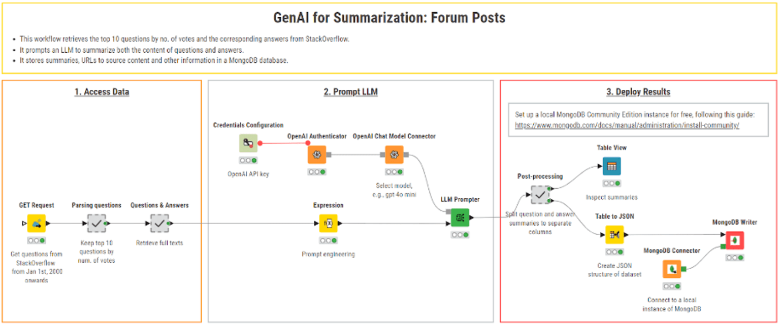 The KNIME workflow for automating forum post summarization, including retrieving data, summarizing it, and storing results in MongoDB. 
