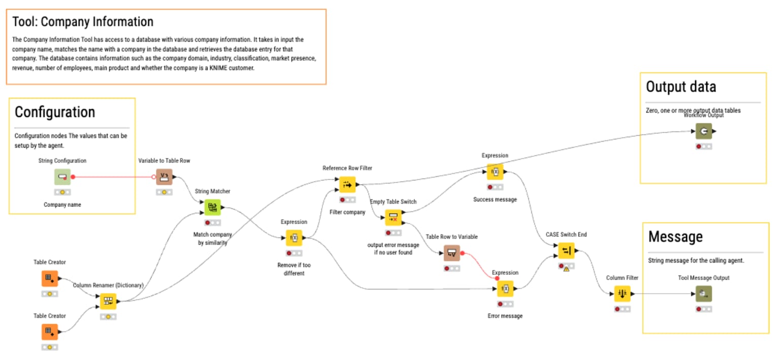 The KNIME workflow behind the company information tool