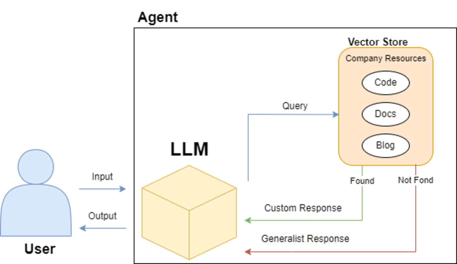 4-levels-LLM-customization