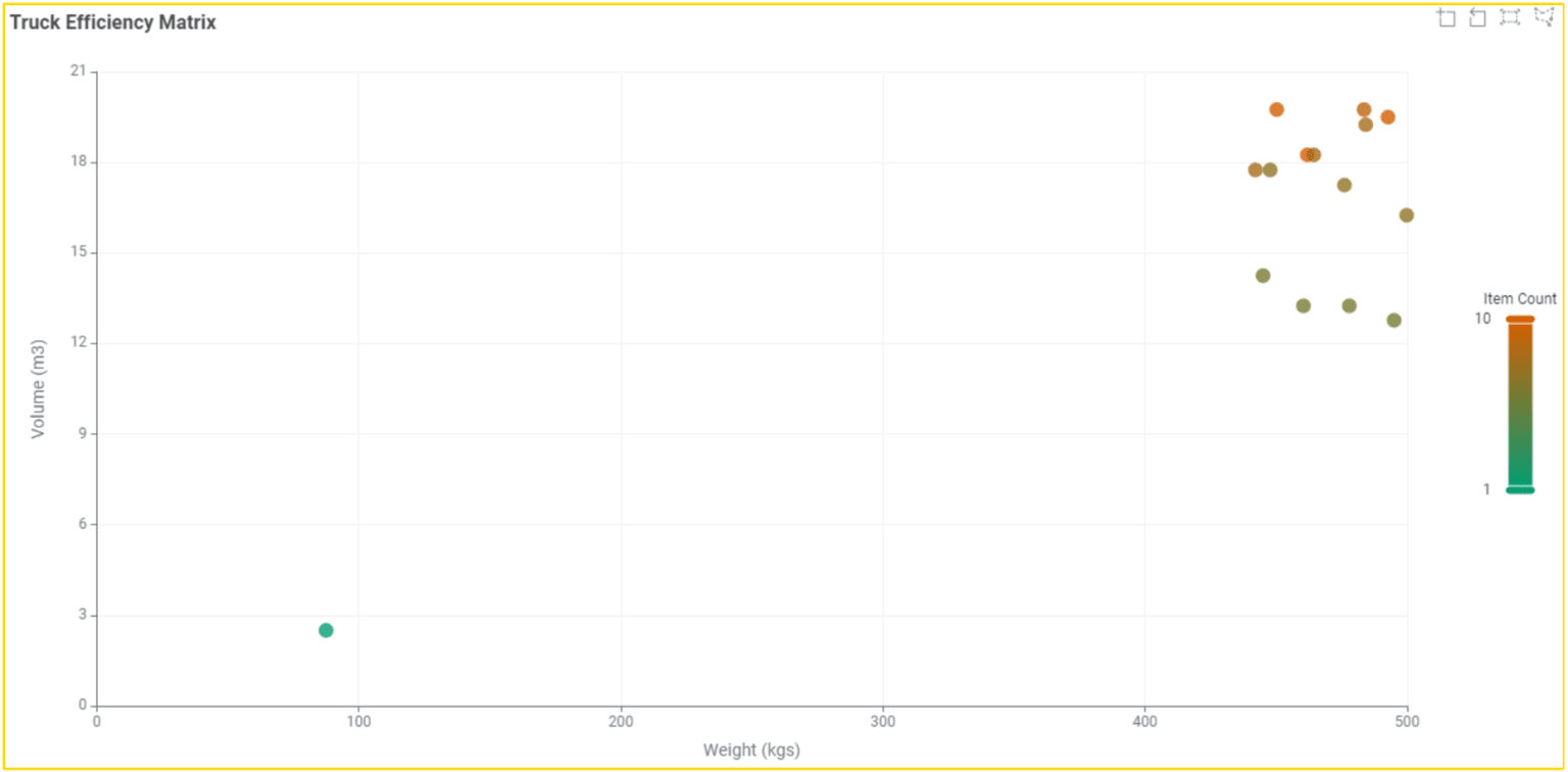 Distribution of Trucks Based on Weight and Volume