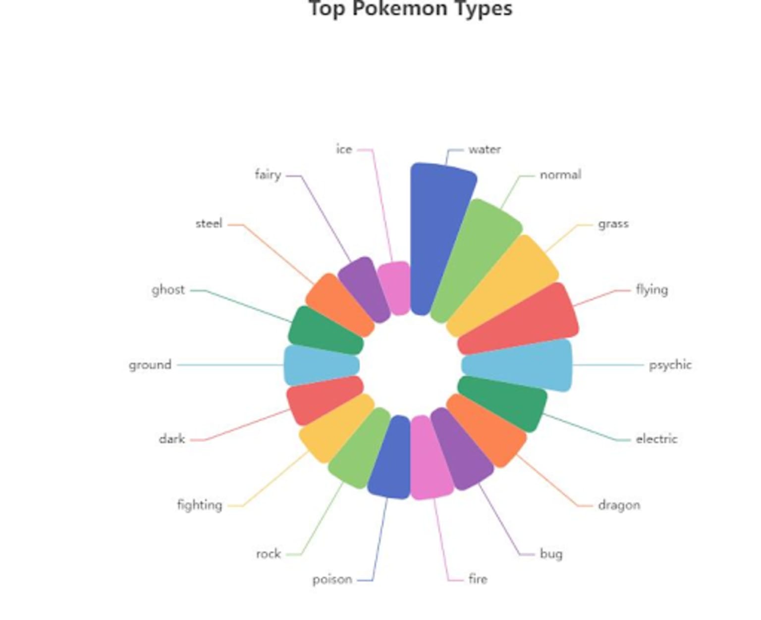 Pie chart showing Pokémon types