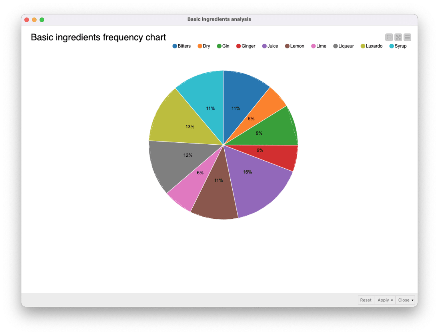 Visualization by Basic ingredients analysis component.
