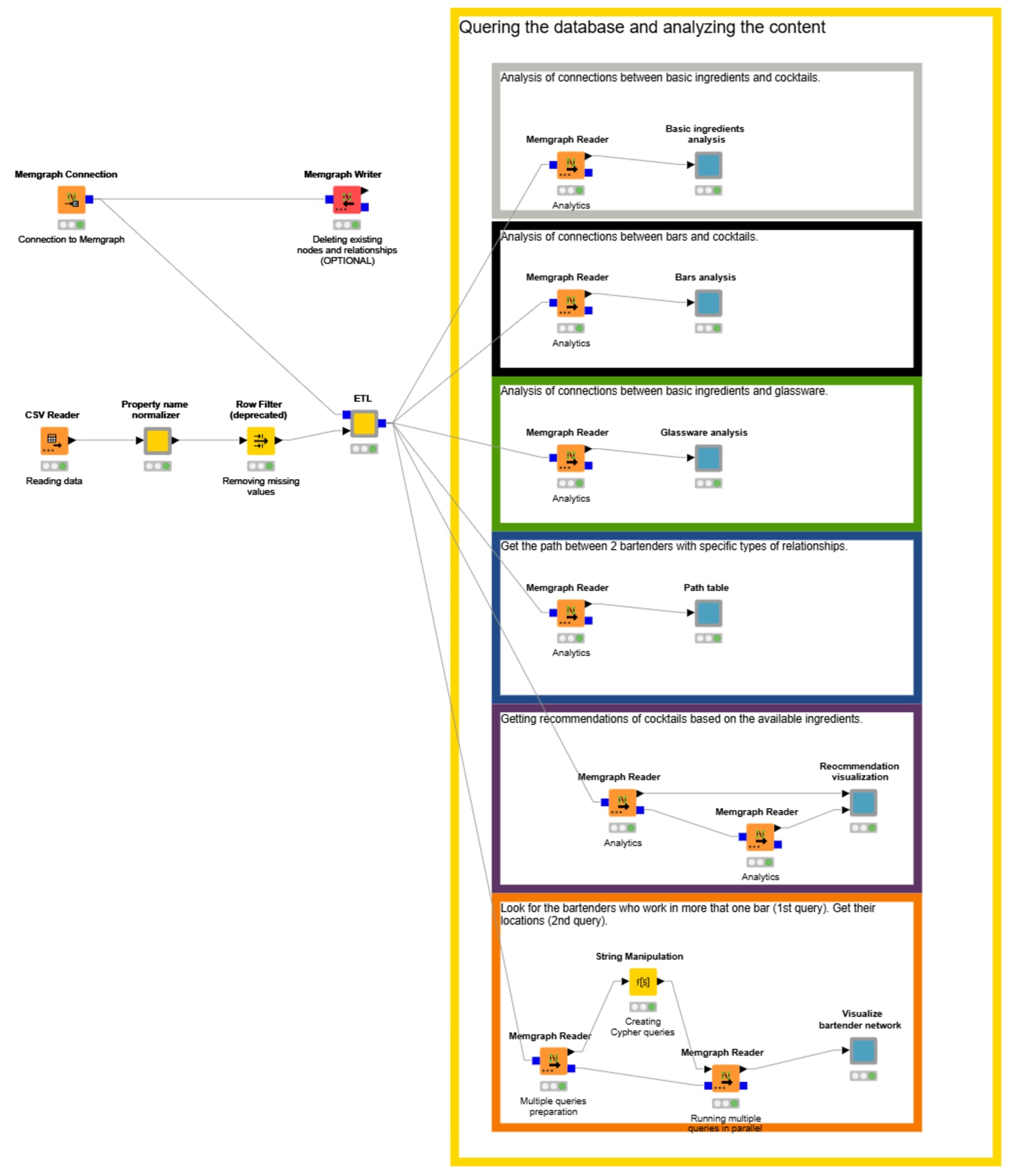 Quering the database and analyzing the content