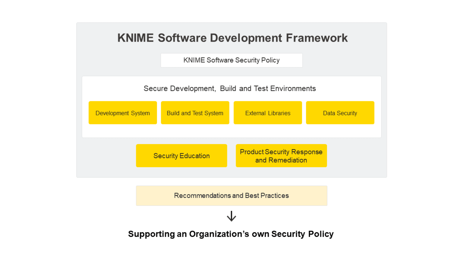 KNIME Software framework
