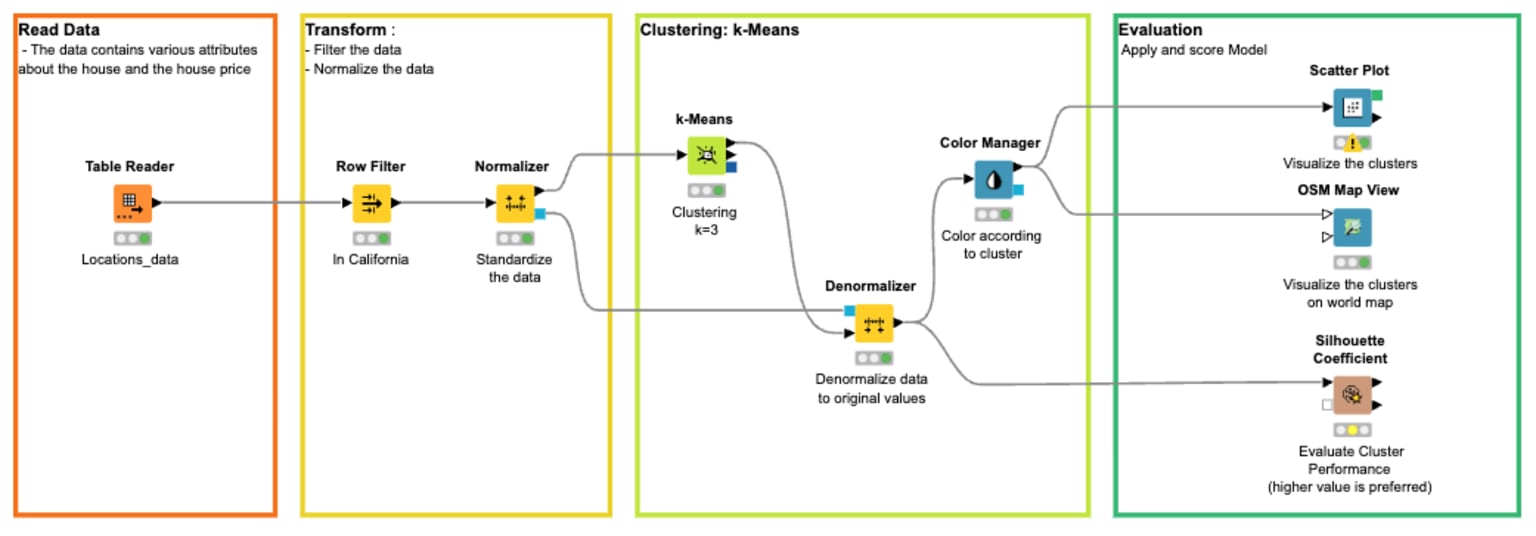 This KNIME workflow uses k-means clustering to group location data based on latitude and longitude. The results are then visualized to show geographic patterns in the data.