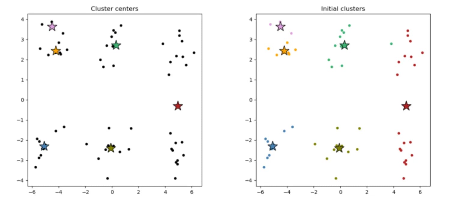 Cluster analysis - what it is and how to apply it without code