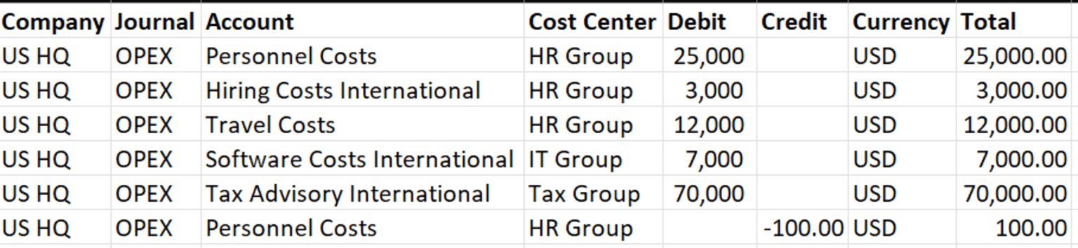 Transfer pricing recharge journal entries