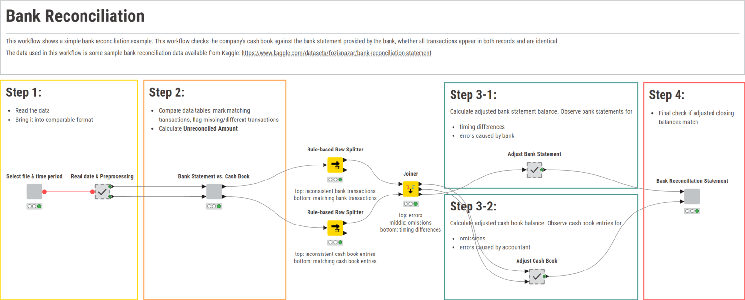 KNIME for Finance – Bank Reconciliation