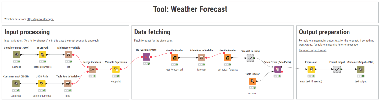 weather forecast workflow