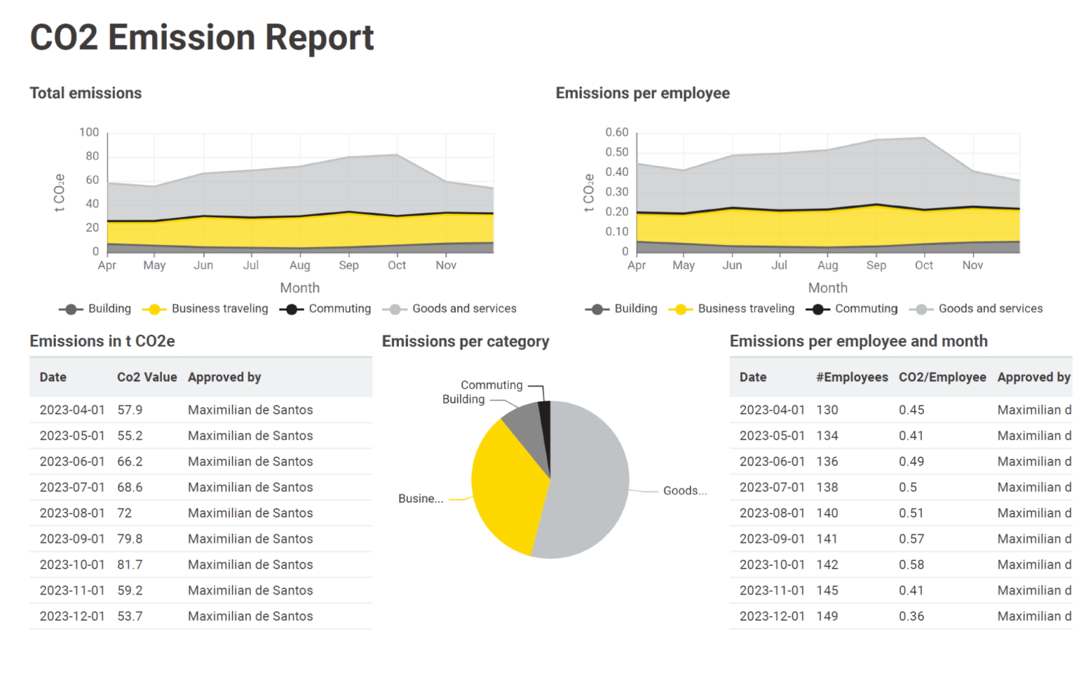 co2 emissions report data