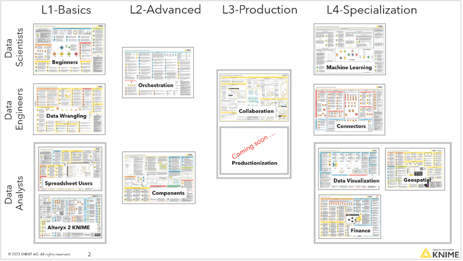 A visual summary showing all the cheat sheets available in KNIME. On the left column are basic cheat sheets then as you move right, the advanced, production, and specialization cheat sheets