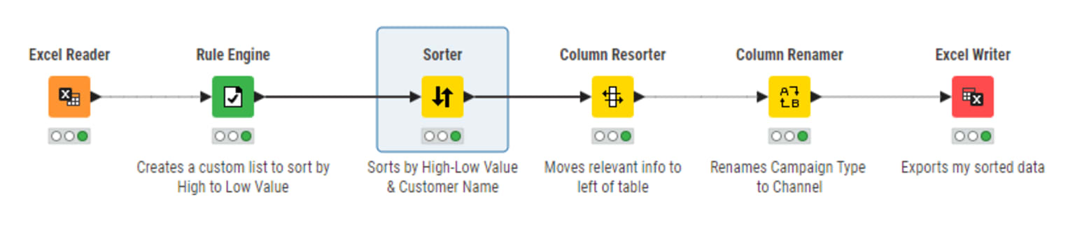 The Sorter node in my KNIME workflow