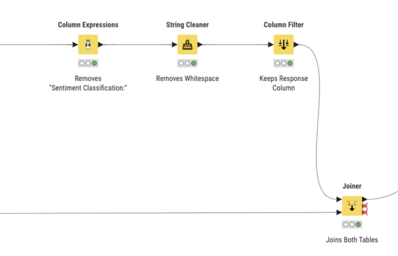 Workflow snippet: Joining predicted sentiment with true labels for evaluation.