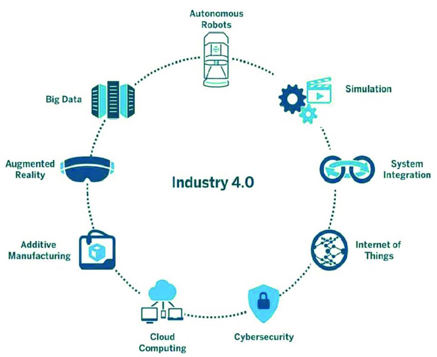 Different components of the new Industry 4.0 trend in the manufacturing industry