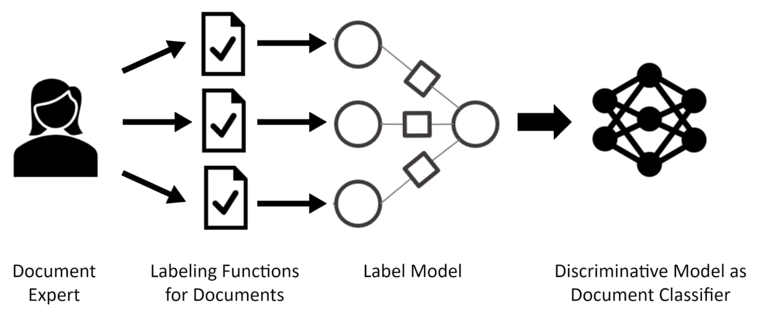 1-weak-supervision-deployed-via-guided-analytics.png