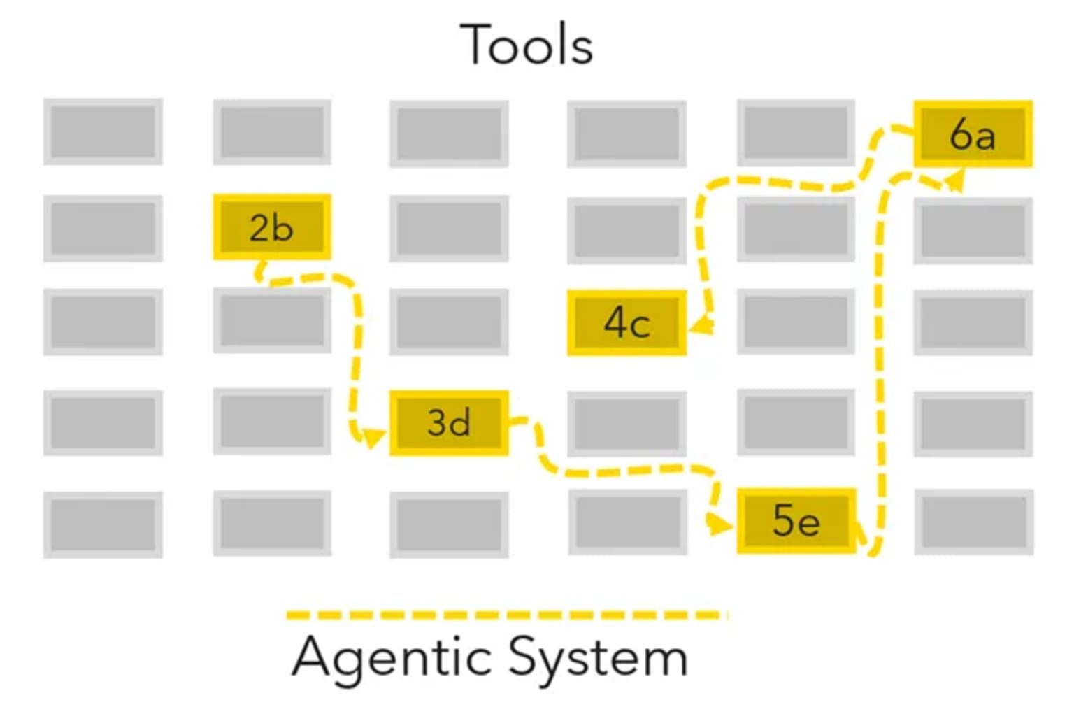 Tools and agentic orchestration.