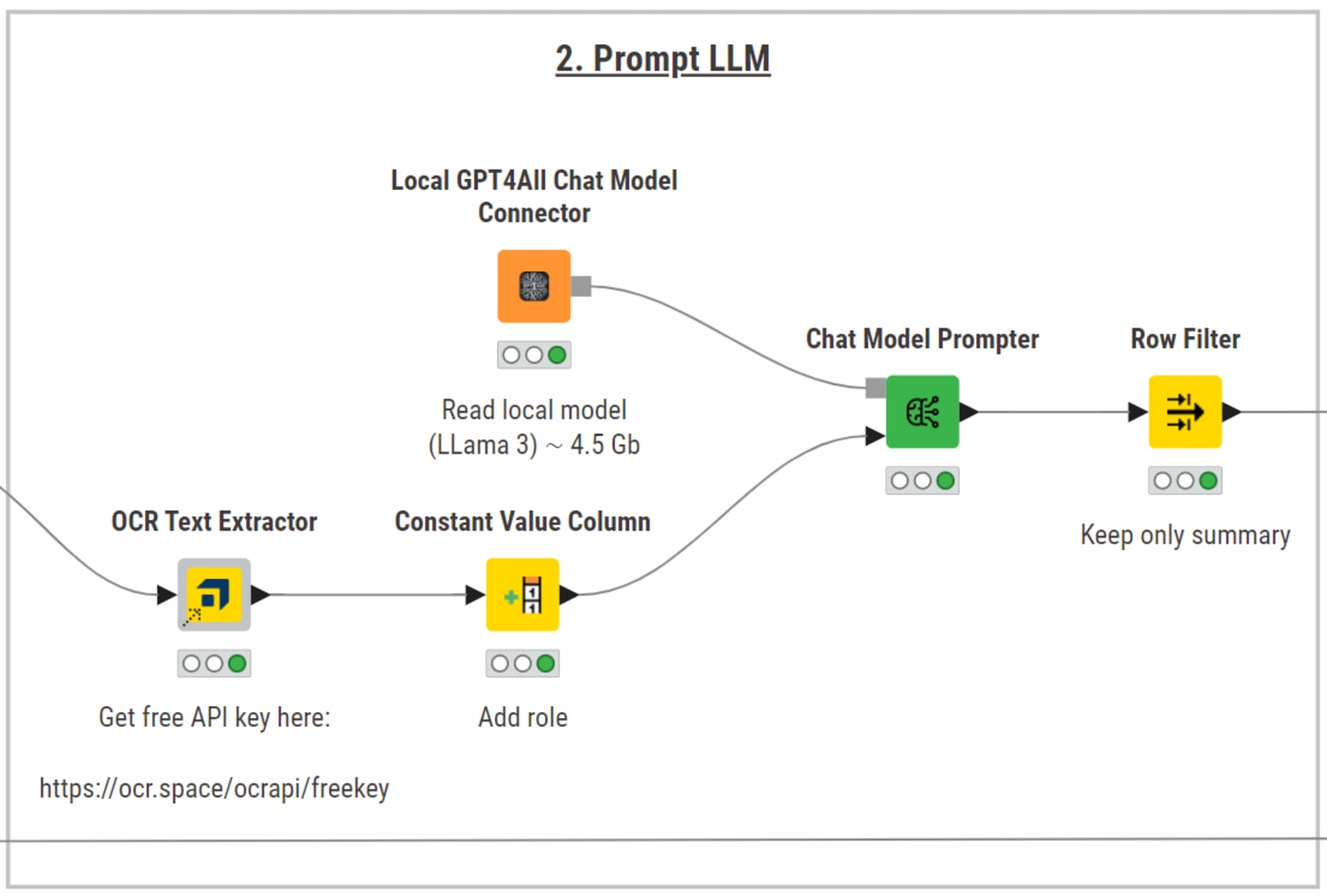 This part of the workflow prepares the extracted text for summarization, adds a role identifier column, connects to the local LLM, and filters the dataset to retain only the generated summary of the financial agreement.