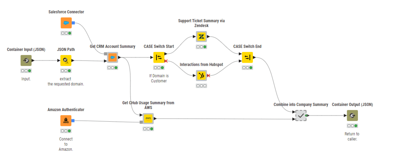The KNIME workflow behind the customer information tool